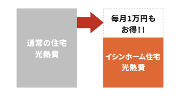 温度調整・冷房効率の高さで光熱費が安くなる