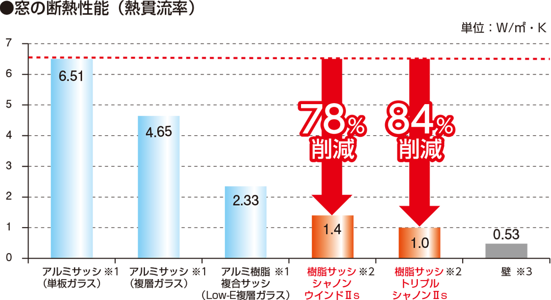 窓の断熱性能（熱貫流率）